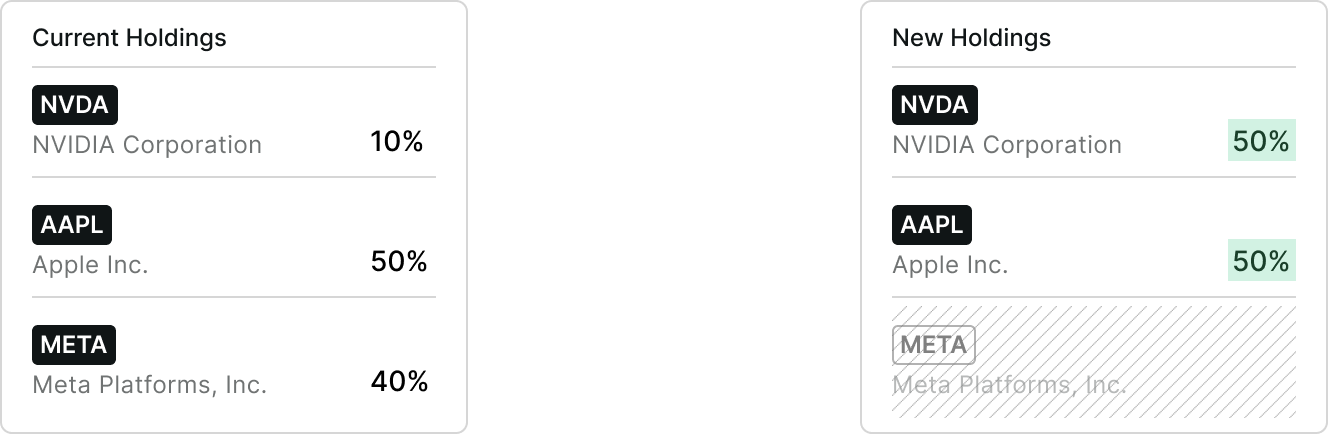 Abstract representation of strategy being traded and rebalanced, where the current holdings goes from NVDA, AAPL and META, weighted 10%, 50% and 40%, to NVDA, AAPL and META is removed, weighted 50/50.