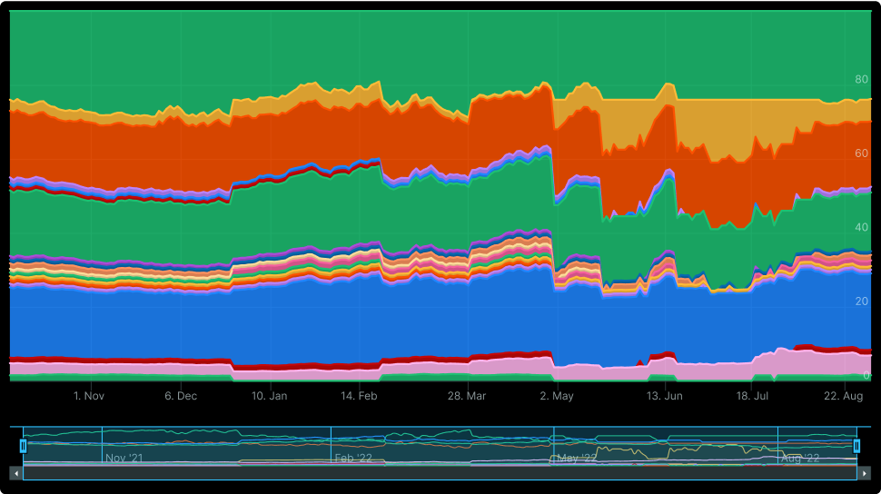 A stacked graph of the changes in strategy holdings over time