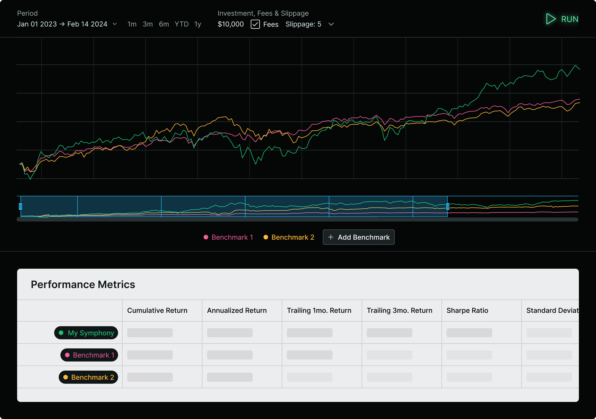 Mockup of the backtester, showing a performance graph of the strategy and two other benchmarks, with a table below it showing performance metrics over the selected time period comparing the strategy to the benchmarks