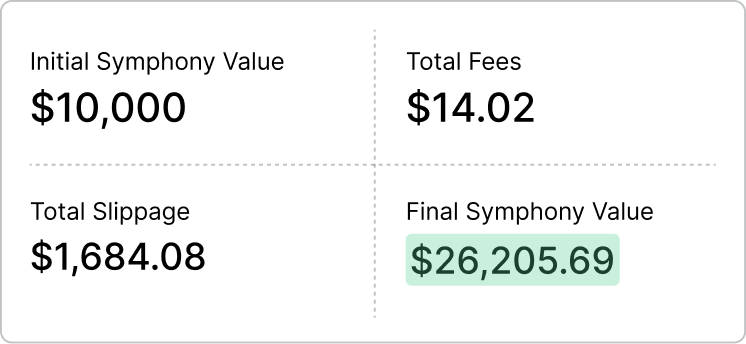 UI element showing an example of strategy value: initial symphony value ($10,000), total fees ($14.02), total slippage ($1,684.08) and final value ($26,205.69)