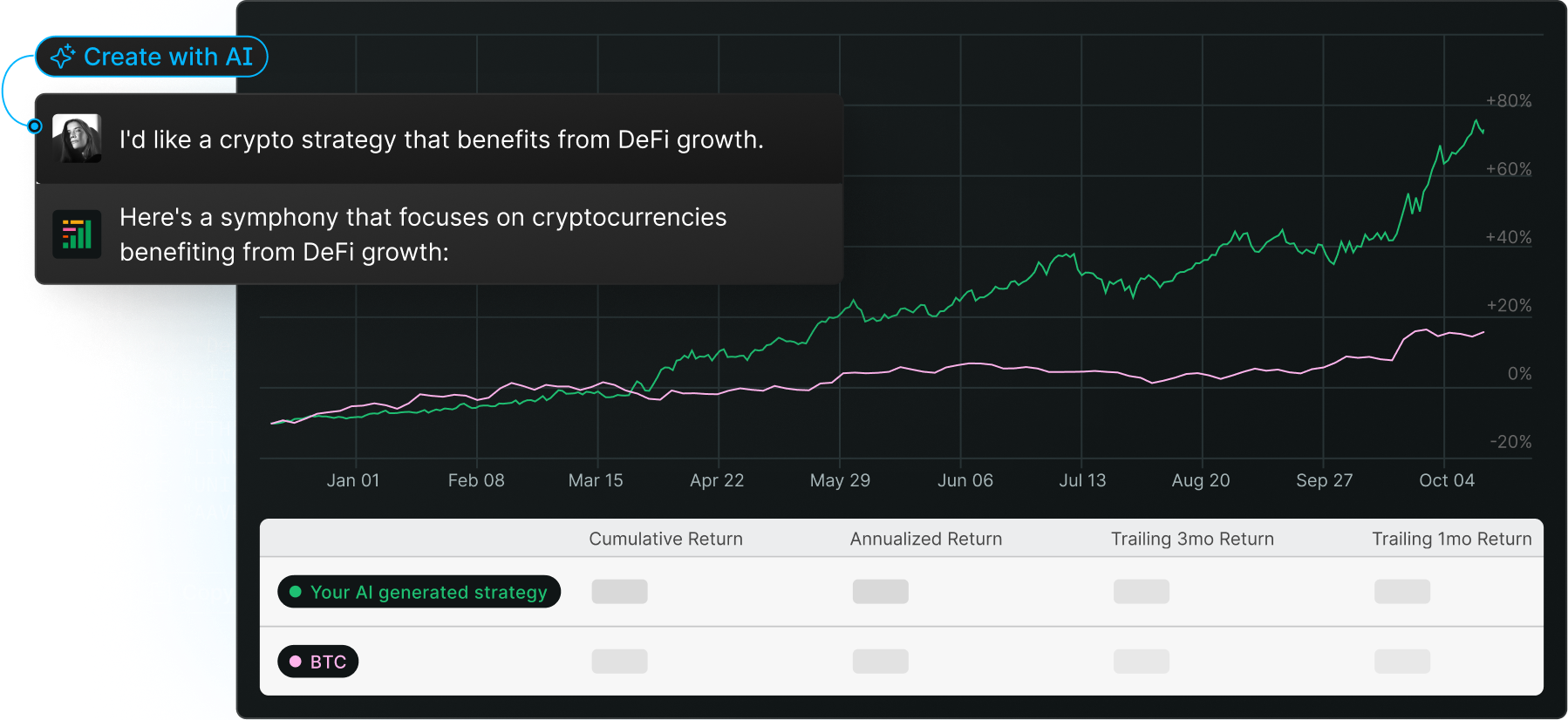 A chat with an AI-powered assistant requesting a strategy that benefits from the demand for GPUs, with a graph and table of the strategy performance compared to the benchmark of SPY.