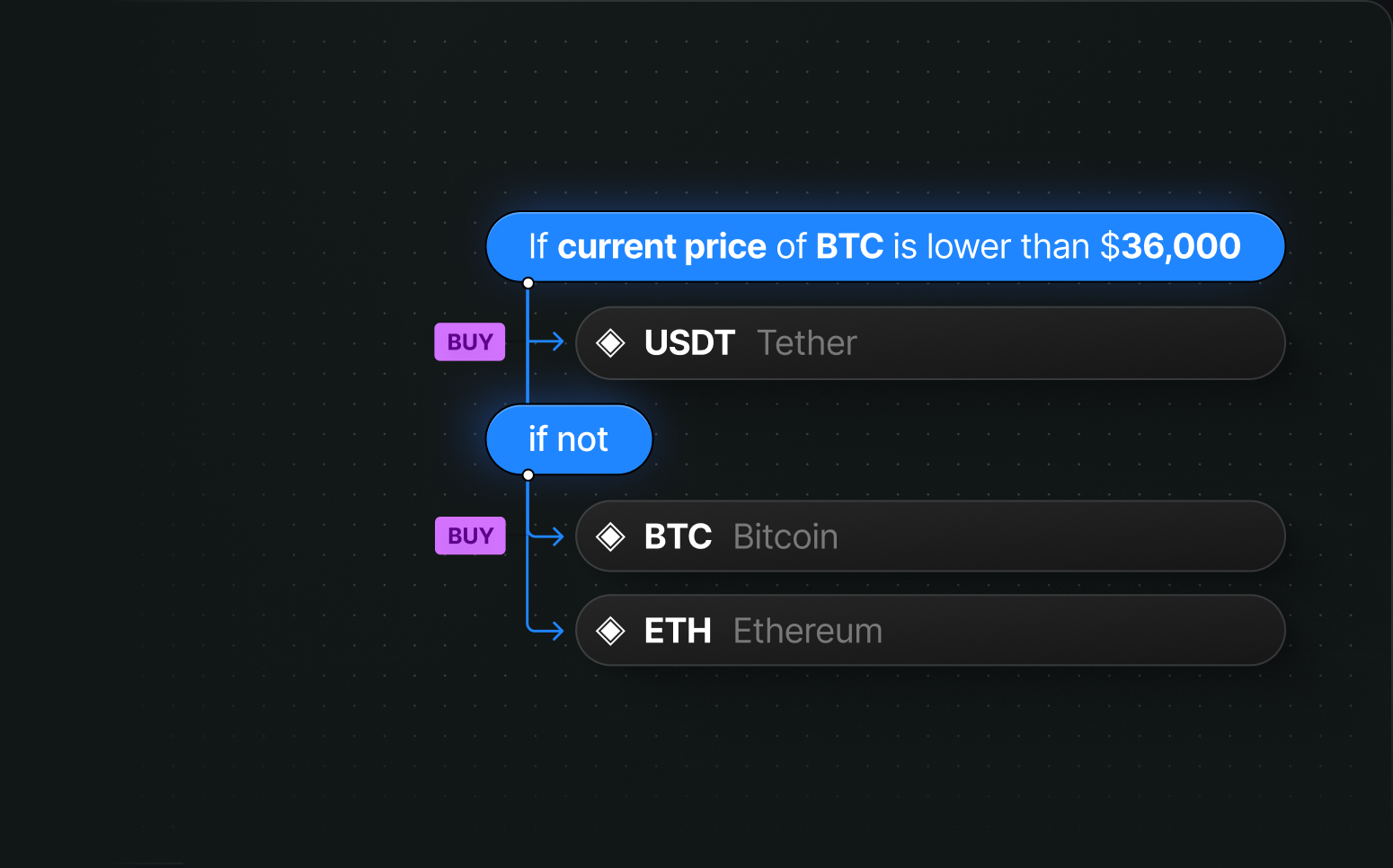 If the current price of BTC is lower than $60,000, buy USDT; if not, buy BTC and ETH