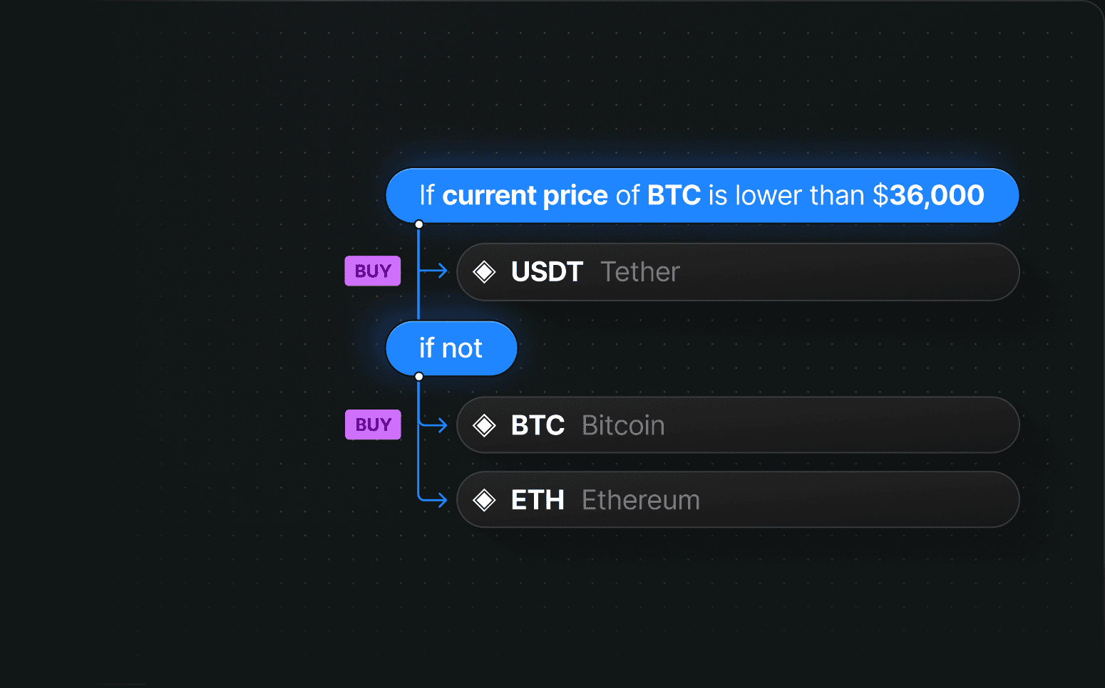 If the current price of BTC is lower than $60,000, buy USDT; if not, buy BTC and ETH