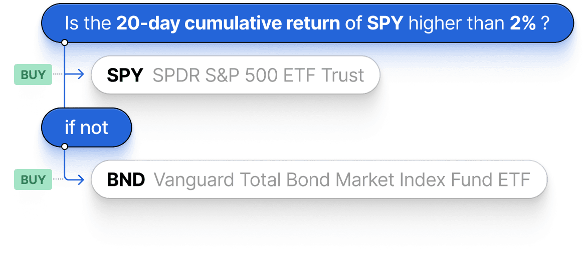 Is the 20-day cumulative return of SPY higher than 2%? If so, buy SPY; if not, buy BND