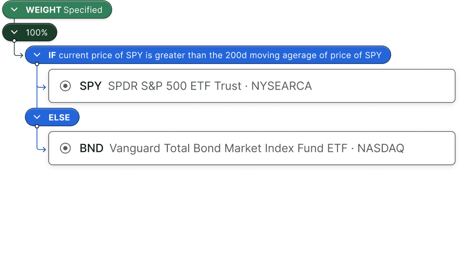 UI element showing conditional statement: If the current price of SPY is greater than the 200d moving average of price of SPY, buy SPY, else, buy BND