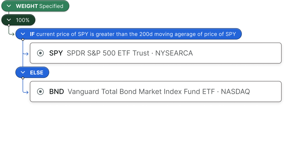 UI element showing conditional statement: If the current price of SPY is greater than the 200d moving average of price of SPY, buy SPY, else, buy BND